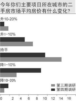 渣打8城调研:开发商降价底线为20%-上海房地产-蓝房网