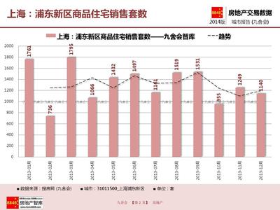 上海房地产_浦东新区商品住宅销售套数(附房地产开发企业)_九舍会智库