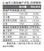 10月上海房地产开发投资猛增三成-土地资讯-中国土地挂牌网