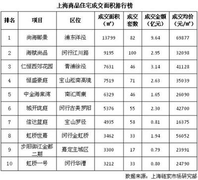 2016年上海楼市火爆依旧 中高端项目助成交价创新高_济南房地产_房掌柜