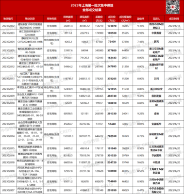 上海首批19宗宅地518.83亿元成交,央地国企仍是拿地主力