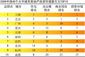 研究报告显示:上海房地产开发最具有吸引力 -雪夜85lang -搜房博客