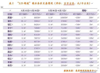 沪楼市新政后住宅价下跌1174元 区域最大跌幅达29%-中国吉林网