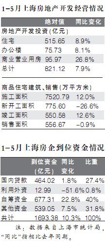 沪上开发商资金压力稍缓 红五月吸金效应明显_新浪上海_新浪网