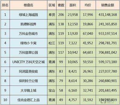 4月上海新房成交1字头居首,热门低价楼盘在这里-上海房讯-买房大师