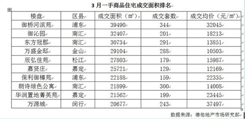 上海楼市3月成交创40月来新高 浦东新区成交大热_上海房地产_房掌柜