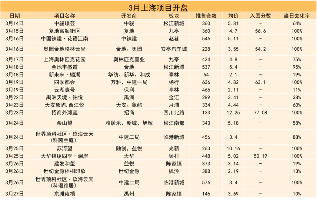 四月上海房地产市场报告 | 疫情防控进行时