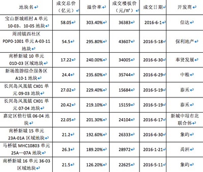 上半年上海卖地收入破500亿 下半年才是真正供地高峰|上海|供地|地块_新浪财经_新浪网