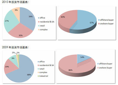 戴德梁行:2010年上海房地产市场回顾及2011年展望