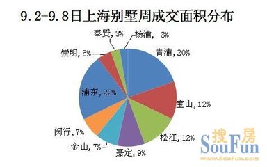 周成交量下滑约1成 1周均价近涨5千/㎡重回3万/㎡以上