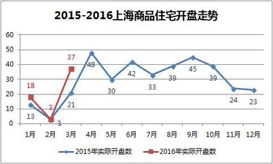 3月成交近230万平创新高 已连续五月供不应求