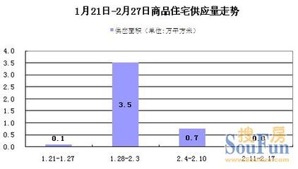 沪上周楼市量价齐跌 全市17区县签约量全线下滑
