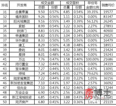 上海楼市&ldquo;四强争霸&rdquo;新格局蔚然成型_上海房地产综合门户_上海房博士