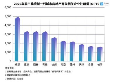 房地产开发企业三季度新注册5.9万家,环比下降0.46%