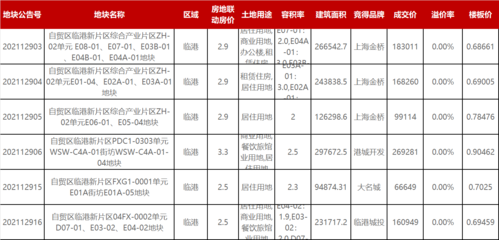 稳住了!上海第三次集中供地落幕:总成交额469.92,招商与合作伙伴贡献23%