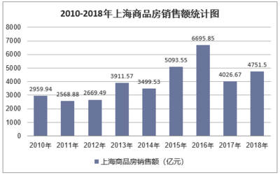 2018年上海房地产开发投资、施工、销售情况及价格走势分析「图」