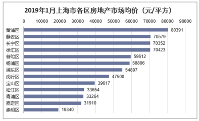 2018年上海房地产开发投资、施工、销售情况及价格走势分析「图」