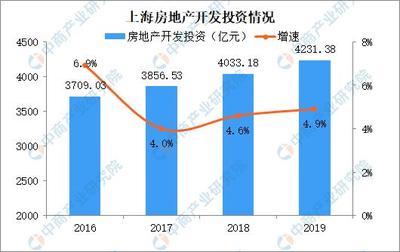 2019年上海房地产运行情况分析:新建房屋销售面积微降