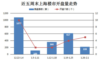 上海周末5盘入市 新年买新房 好礼送不停_上海房地产综合门户_上海房博士