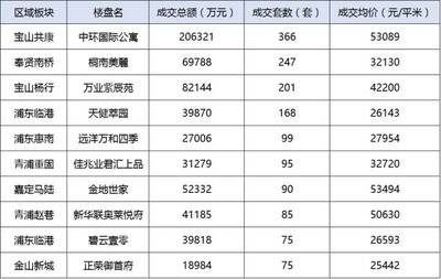 魔都房房房: 上海楼市金九银十总结 &前三季度数据汇总,数据会说话! 回顾一下&ldquo;黄金周&rdquo;上海楼市的情况吧。 以前&ldquo;十一&rdquo;期间,人多的就两个地方:第一个是各种景区,第二是各个售楼处。 对开发商. - 雪球