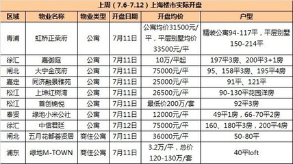 上周(7.6-7.12)上海房地产市场整体情况分析-中商产业-中商情报网