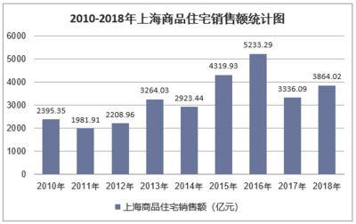 2018年上海房地产开发投资、施工、销售情况及价格走势分析
