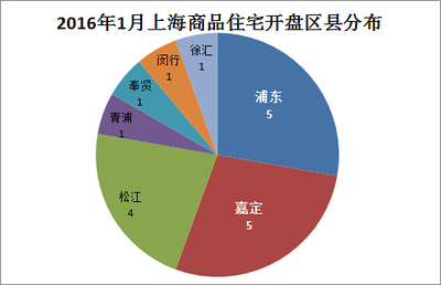 2016年1月上海开盘项目汇总 浦东领衔，四大全新盘入市